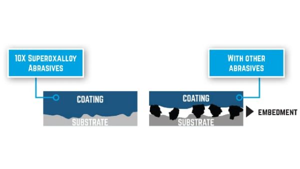 Superoxalloy delivers increased working speed, decreased consumption and improved coating adhesion