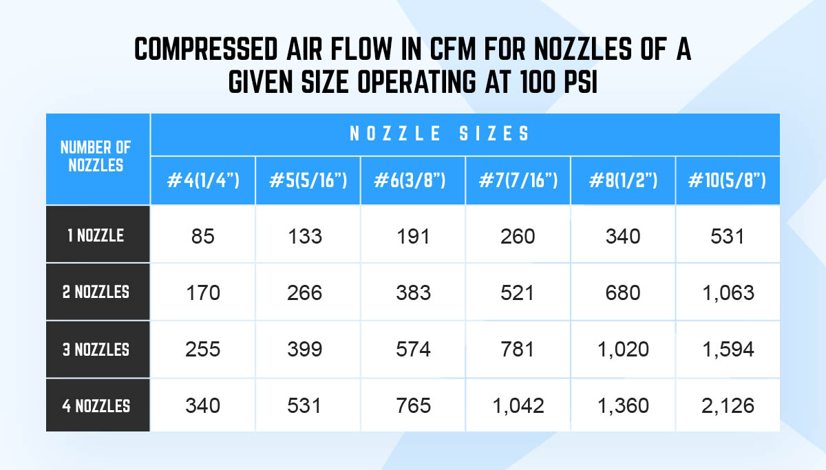 Air Flow Blasting Nozzle Orifice Sizing Chart