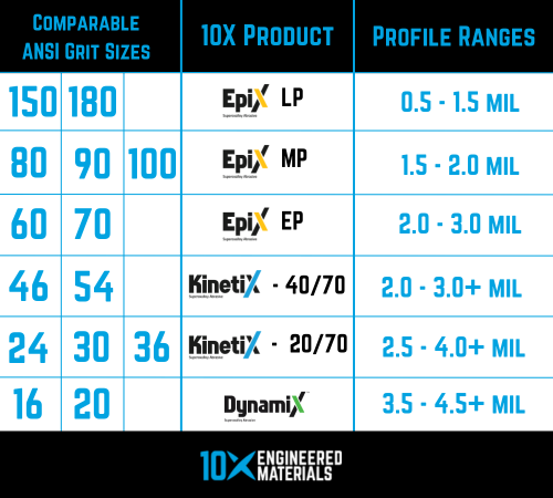 A chart comparing 10X abrasives to ANSI grit sizes