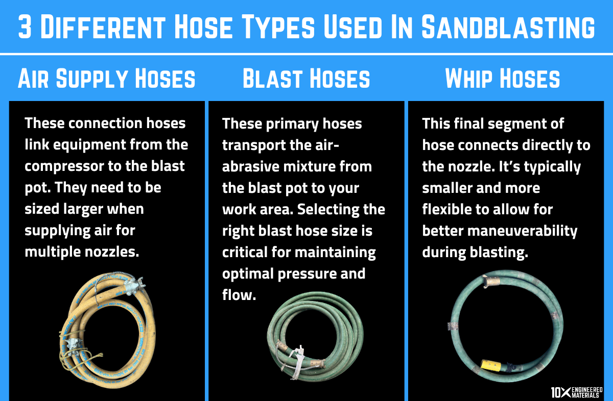 A graphic that shows the 3 sandblasting hose types: air supply, blast, and whip