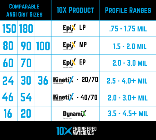 A chart that shows how grit sizes and profiles correlate to 10X superoxalloy abrasives