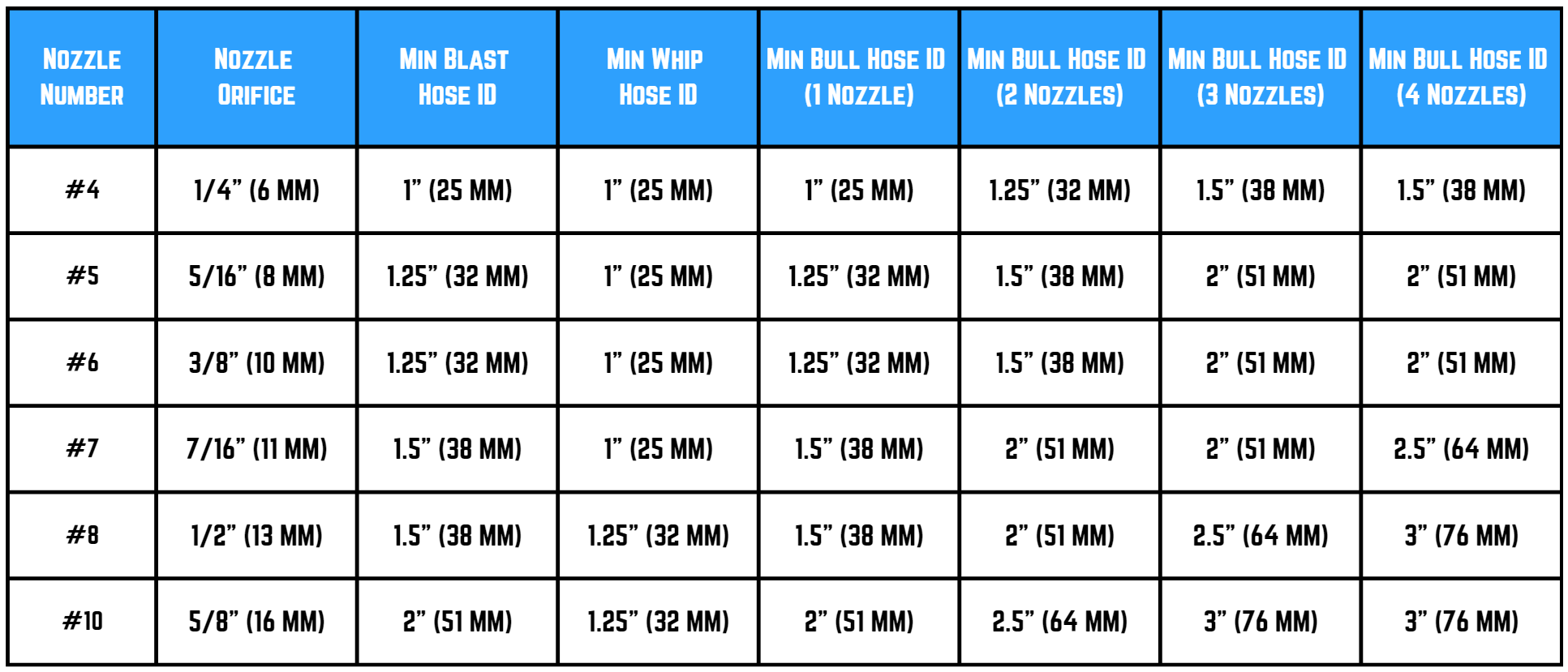 A chart comparing nozzle orifice size with blast hose sizing