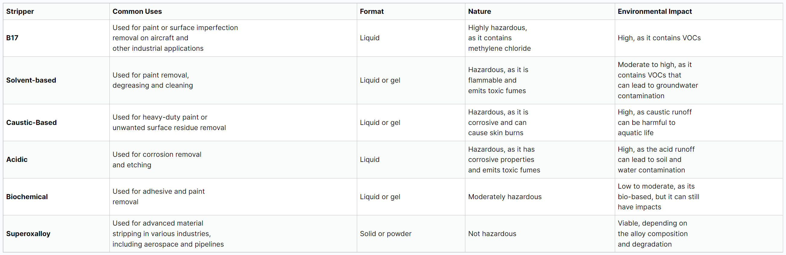 A chart discussing different chemical strippers, their uses, environmental impact and more compared to superoxalloy