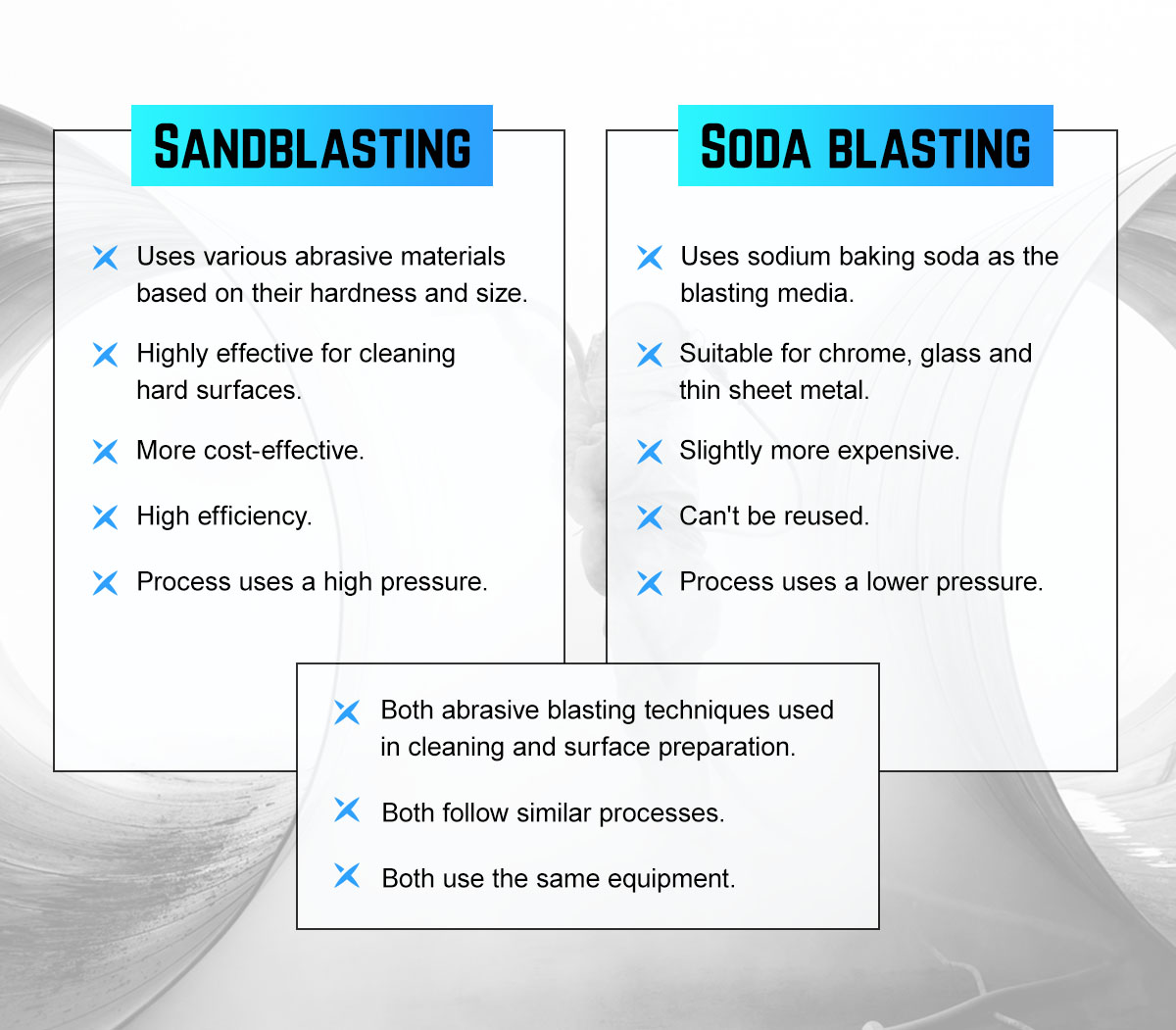 A chart comparing and contrasting sandblasting and soda blasting