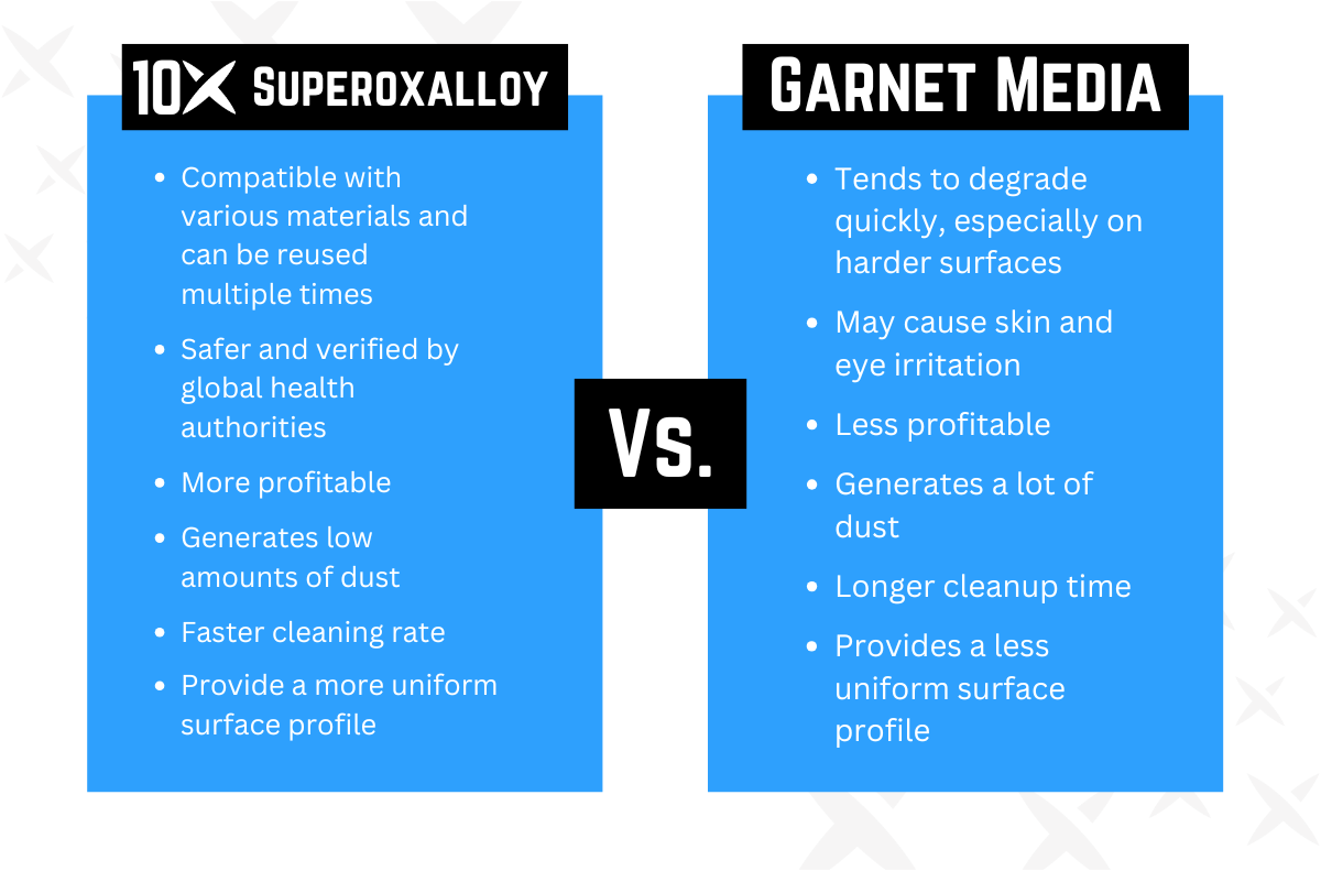 A side by side image comparing and contrasting superoxalloy and garnet media