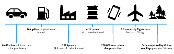 Reduction of Resource Intensity per Unit of Productive Output (Equivalency)