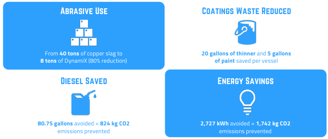 Reduction of Resource Intensity per Unit of Productive Output (Vessel) Reduction of Resource Intensity per Unit of Productive Output (Vessel)