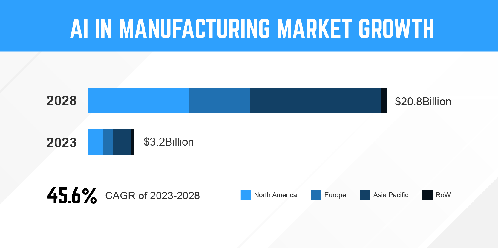 a graph showing AI in manufacturing market growth from 2023 to 2028 A graph showing AI in manufacturing market growth from 2023 to 2028