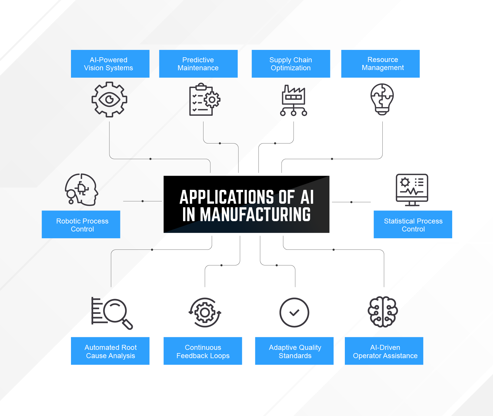 a graphic showing the applications of AI in manufacturing a graphic showing the applications of AI in manufacturing