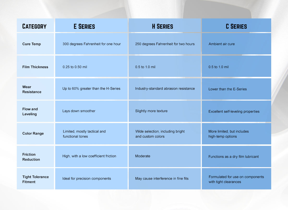 A table comparing and contrasting the cerakote series on different criteria