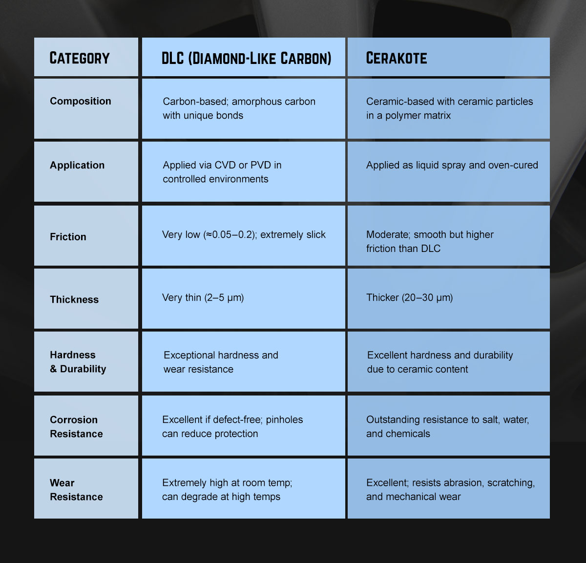 An infographic outlining the differences between DLC and Cerakote based on categories like composition, friction, thickness, and more.